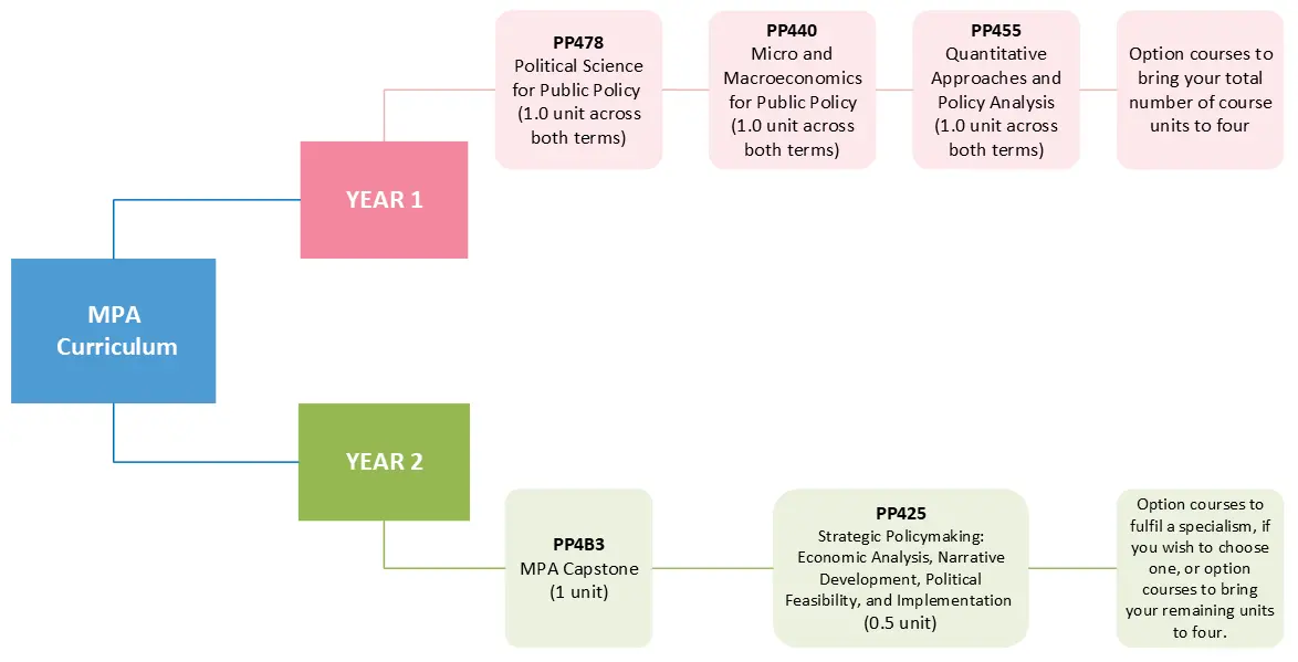 MPA curriculum 2025