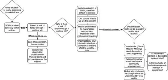 Flow diagram of themes contextualizing decolonial aspirations in current policy and practice