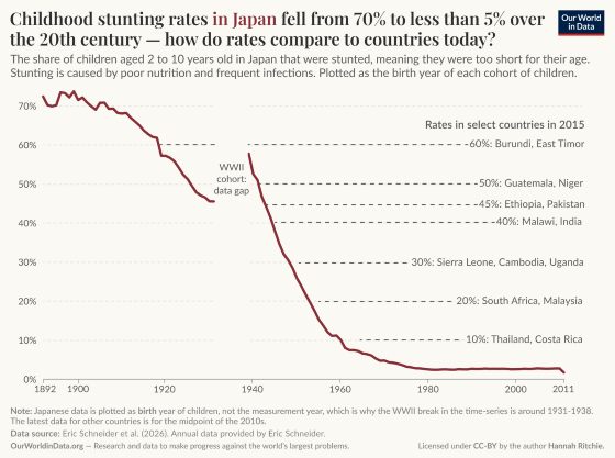 Child stunting -  how Japan compares to rest of world