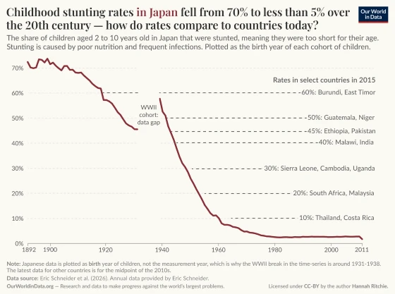 Child stunting - how Japan compares to rest of world