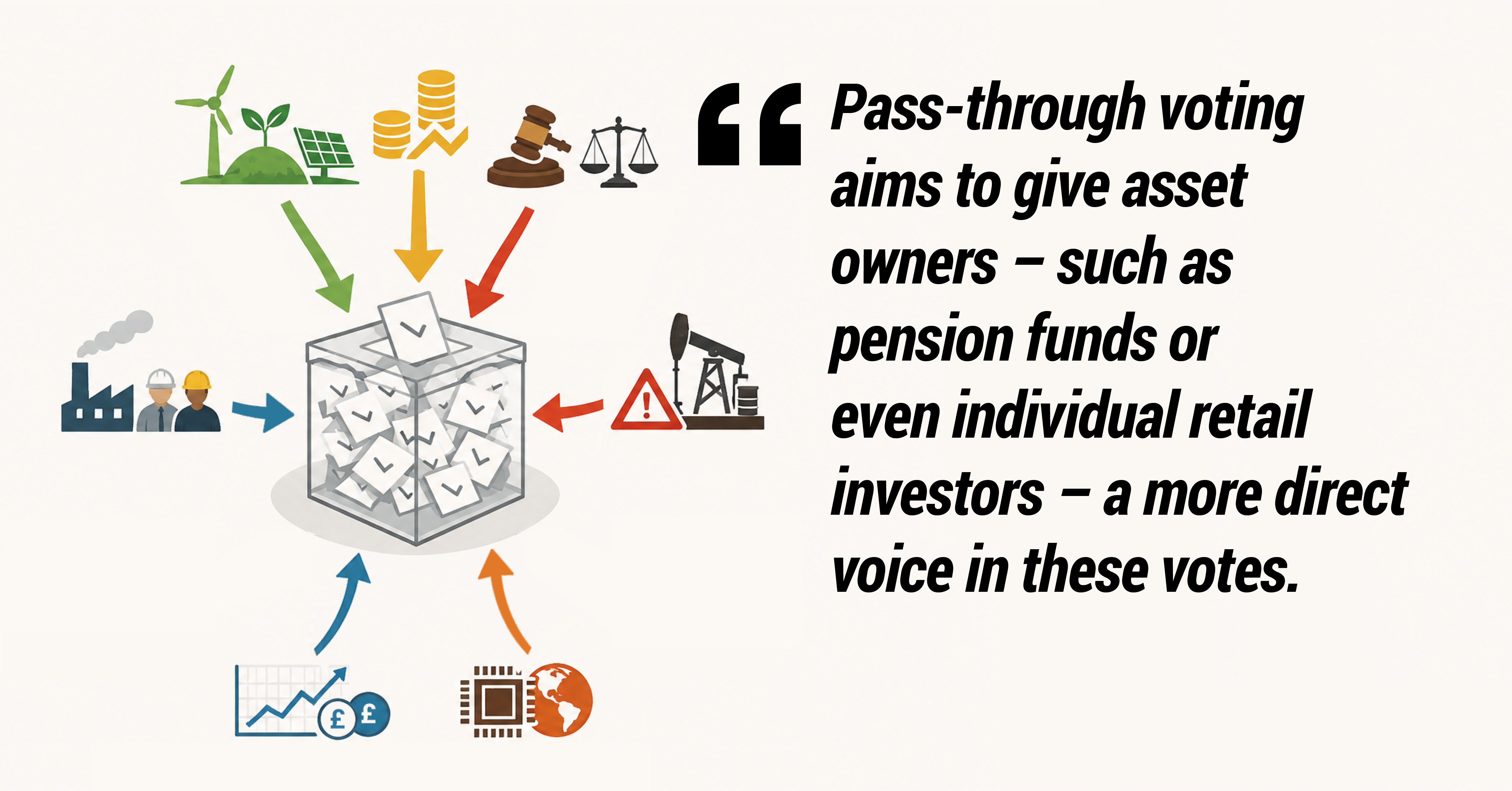 Pass-through voting aims to give asset owners - such as pension funds or even individual retail investors - a more direct voice in these votes. 