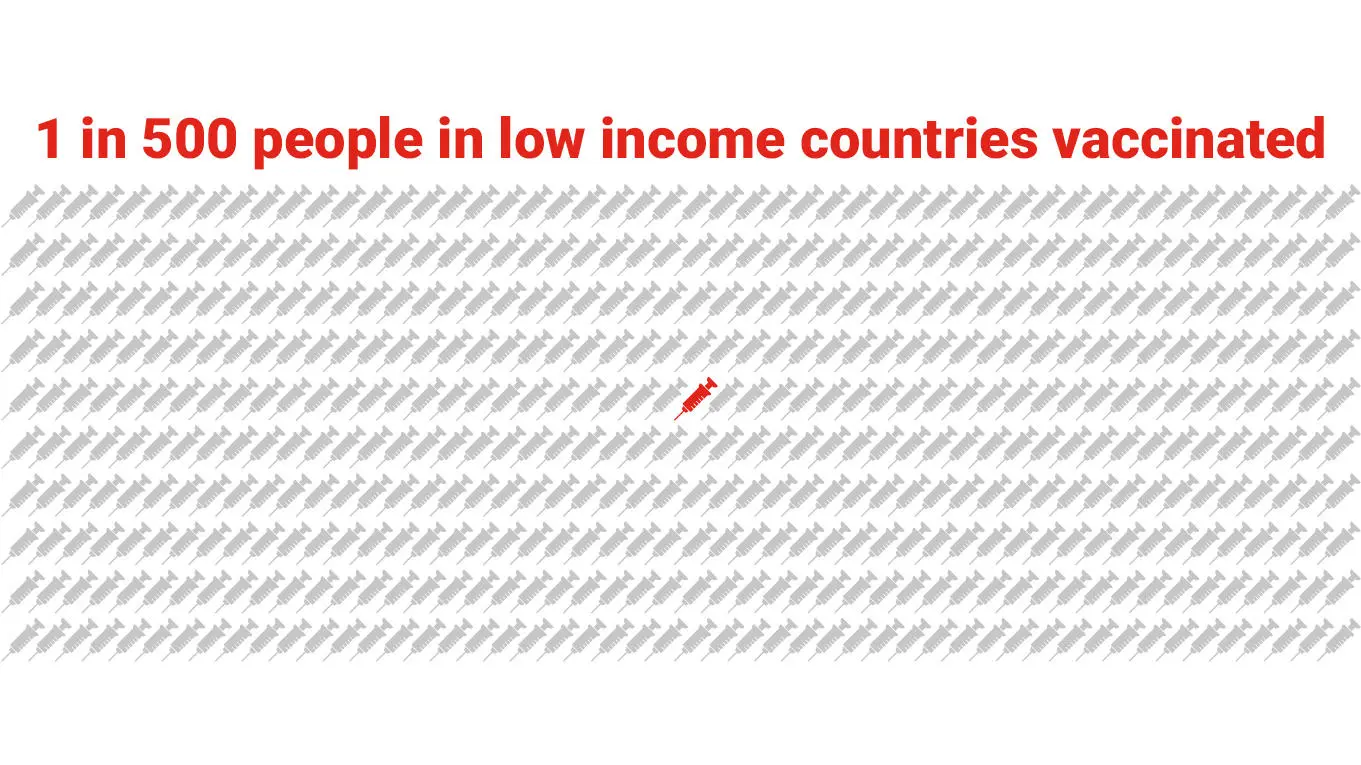 One in 400 people in low income countries vaccinated