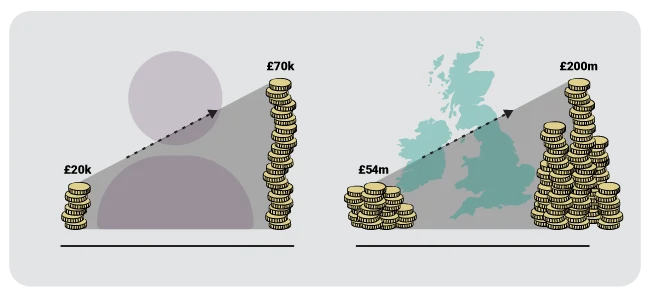 An infographic showing the escalating costs of homeless people caused by disconnected services