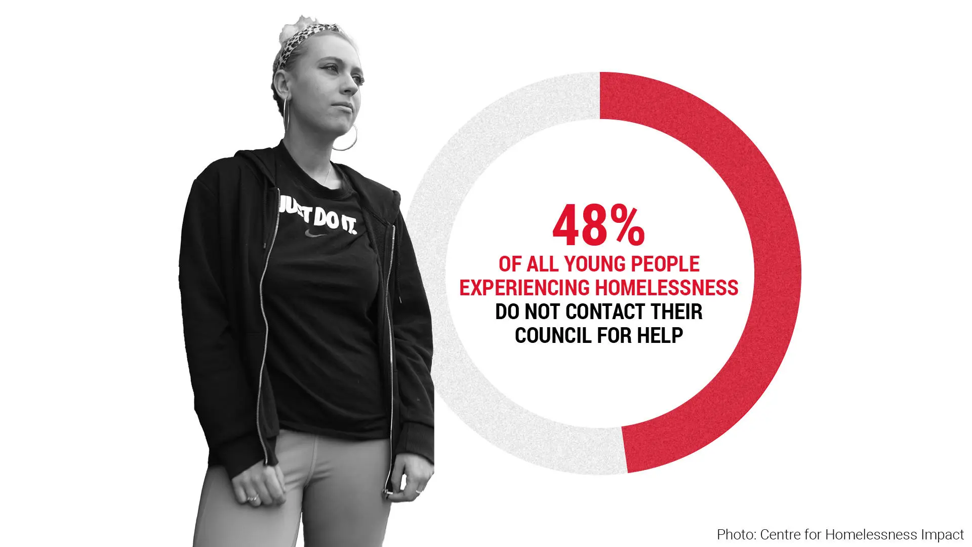 48 per cent of all young people experiencing homelessness do not contact their council for help