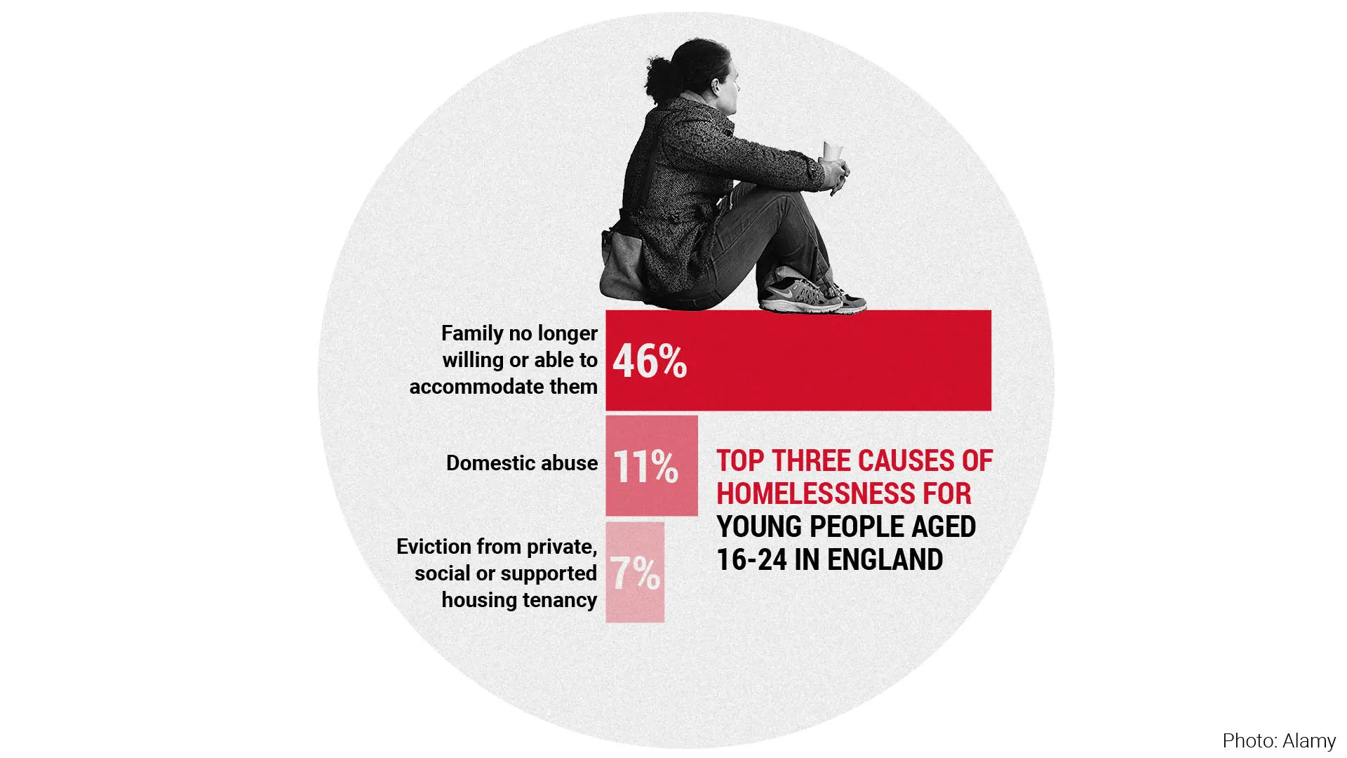 The top three causes of homelessness for young people aged 16 to 24 in England