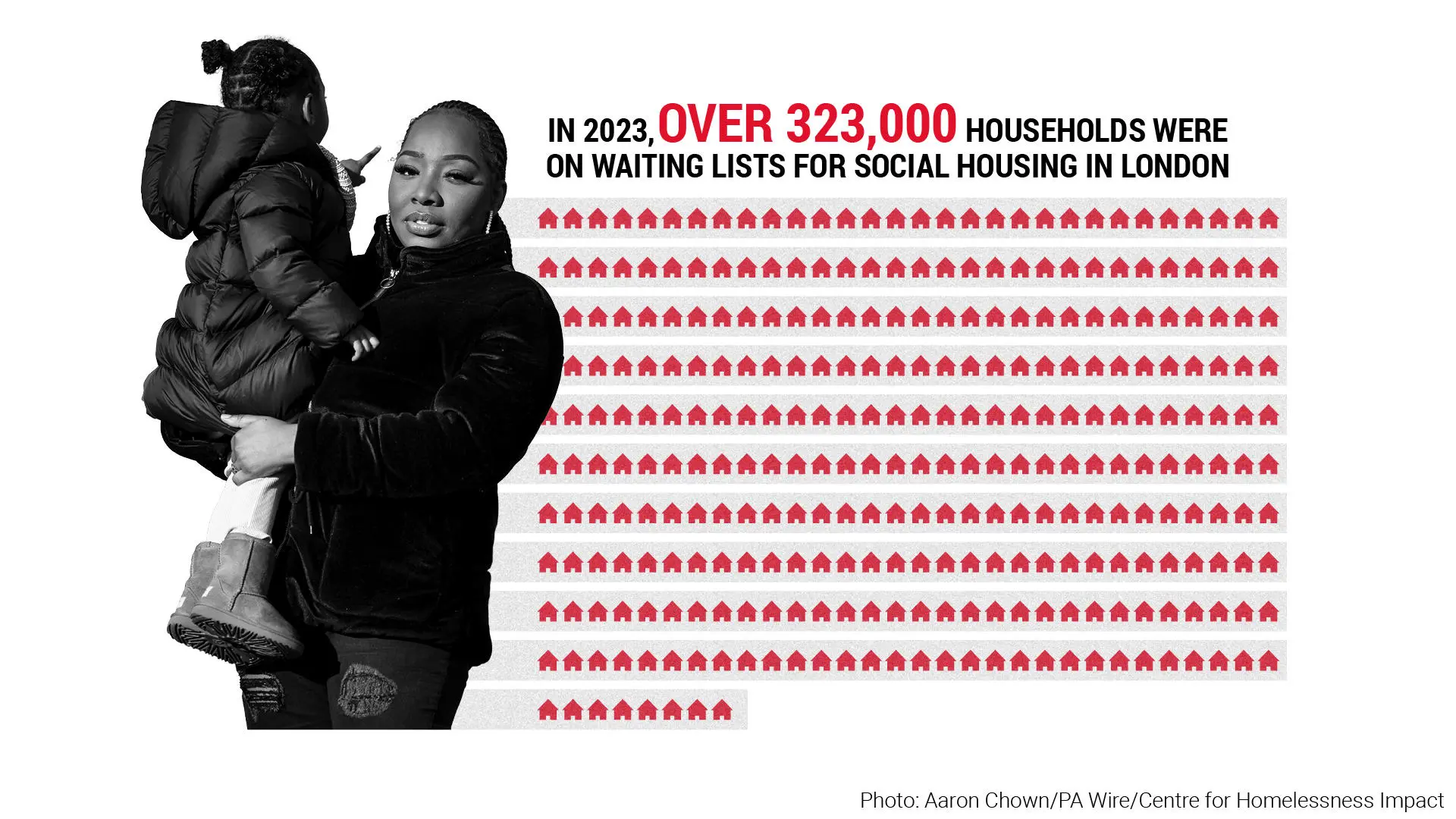 In 2023 over 323,000 households were on waiting lists for social housing in London