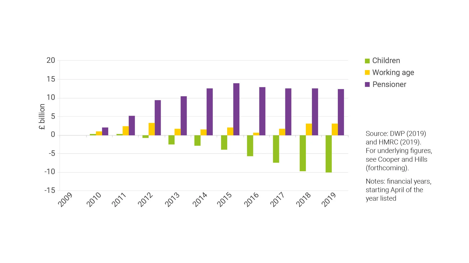 Figure 1: Social security spending on children fell by £10bn in real terms over the decade to 2019/20.