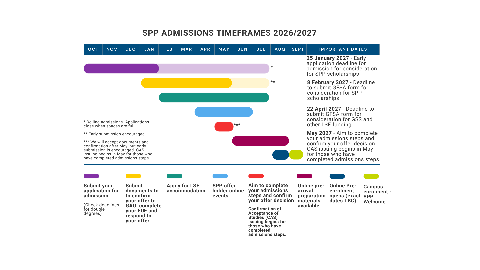 Chart showing admissions timeframes for School of Public Policy