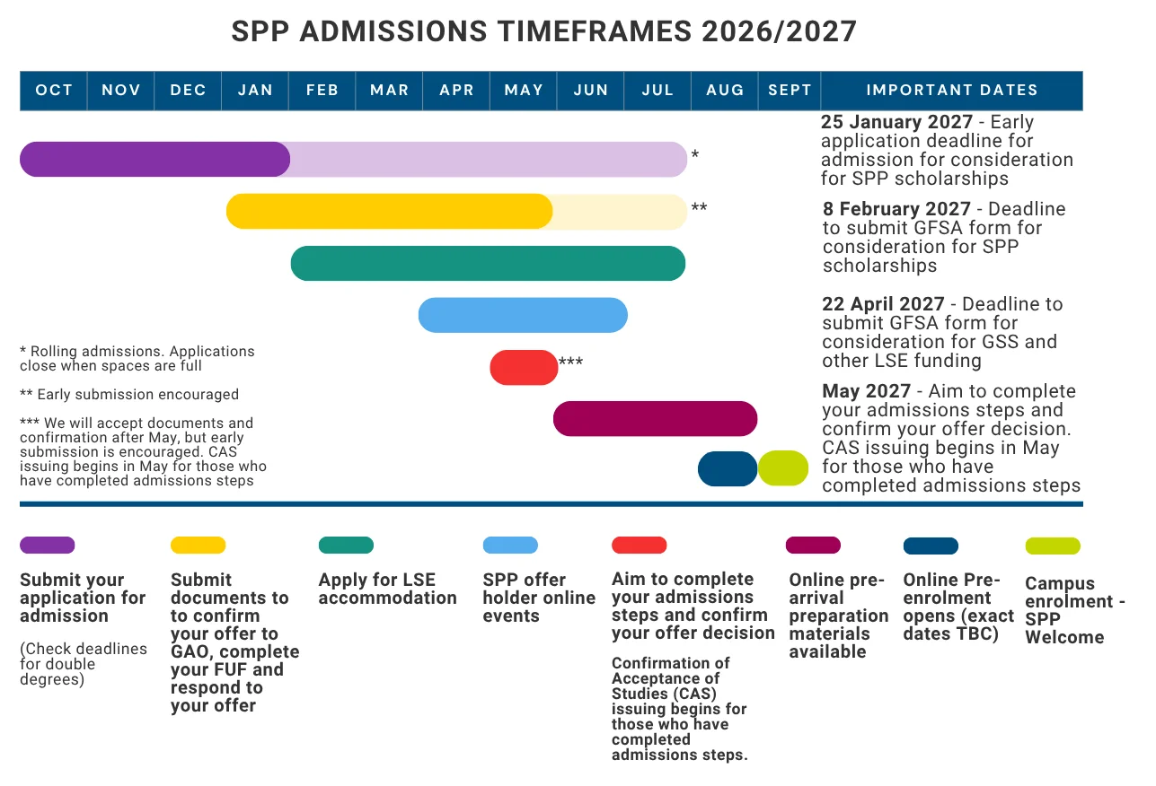 Chart showing admissions timeframes for School of Public Policy