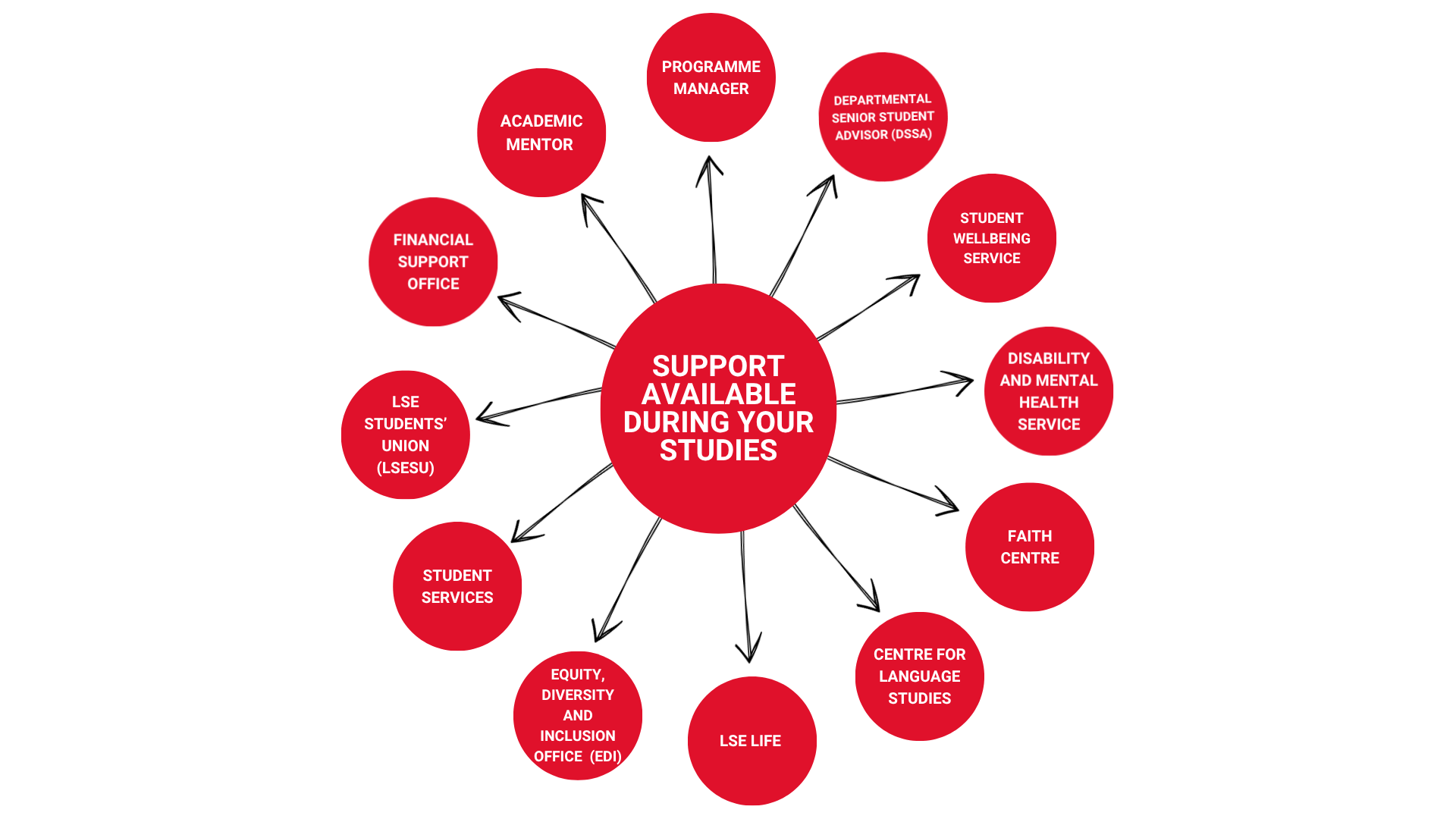 Diagram showing support available