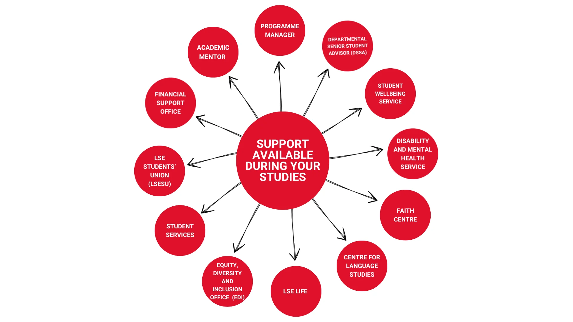 Diagram showing support available
