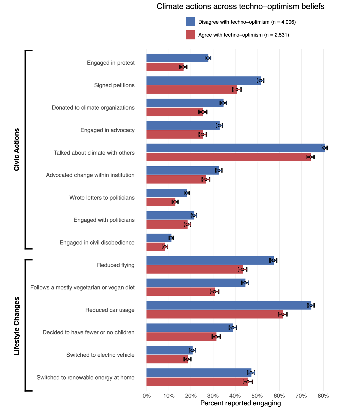 Graph showing climate actions across techno-optimism beliefs