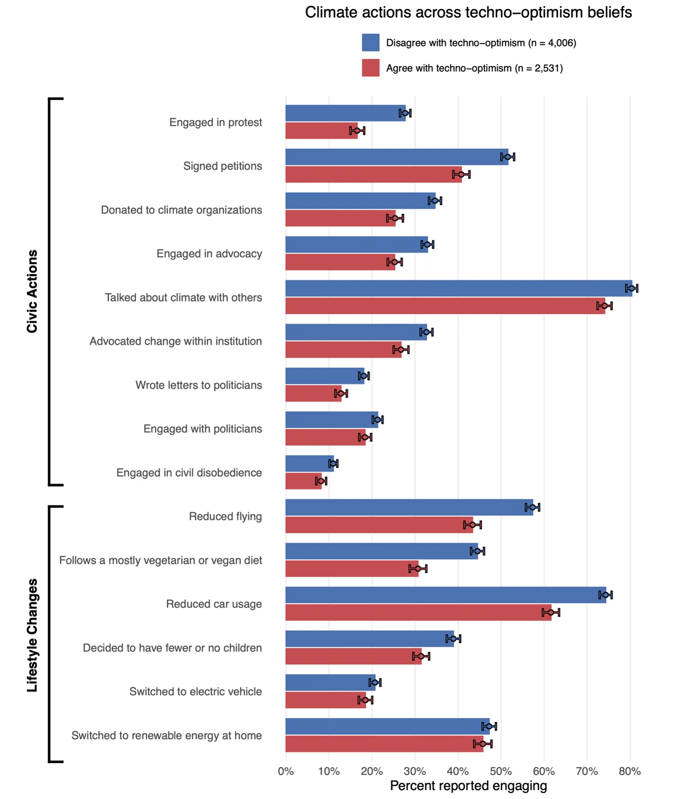 Graph showing climate actions across techno-optimism beliefs