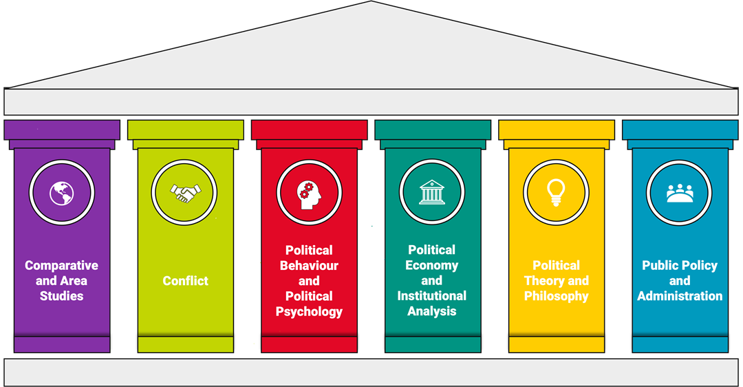 Diagram showing the 6 LSE Government Research Pillars.