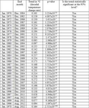 Monthly temperature trend for 15-year periods since 1970 