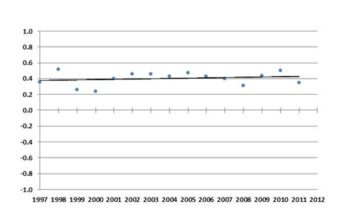 Last 15 years of annual average global temperatures