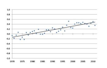  graph of global average annual temperature since 1970, using the HadCRUT3 data published by the Met Office 