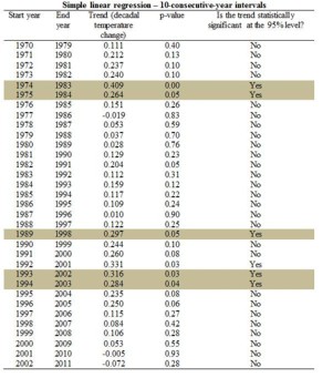 Same test to every 10-consecutive-year period since 1970