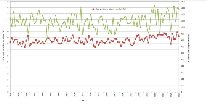 UK_annual_temperature_rainfall_large