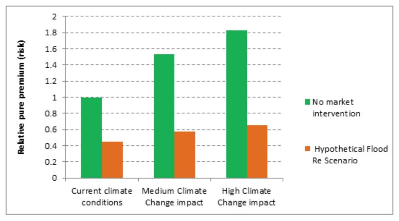 The Pricing Implication of Climate Change