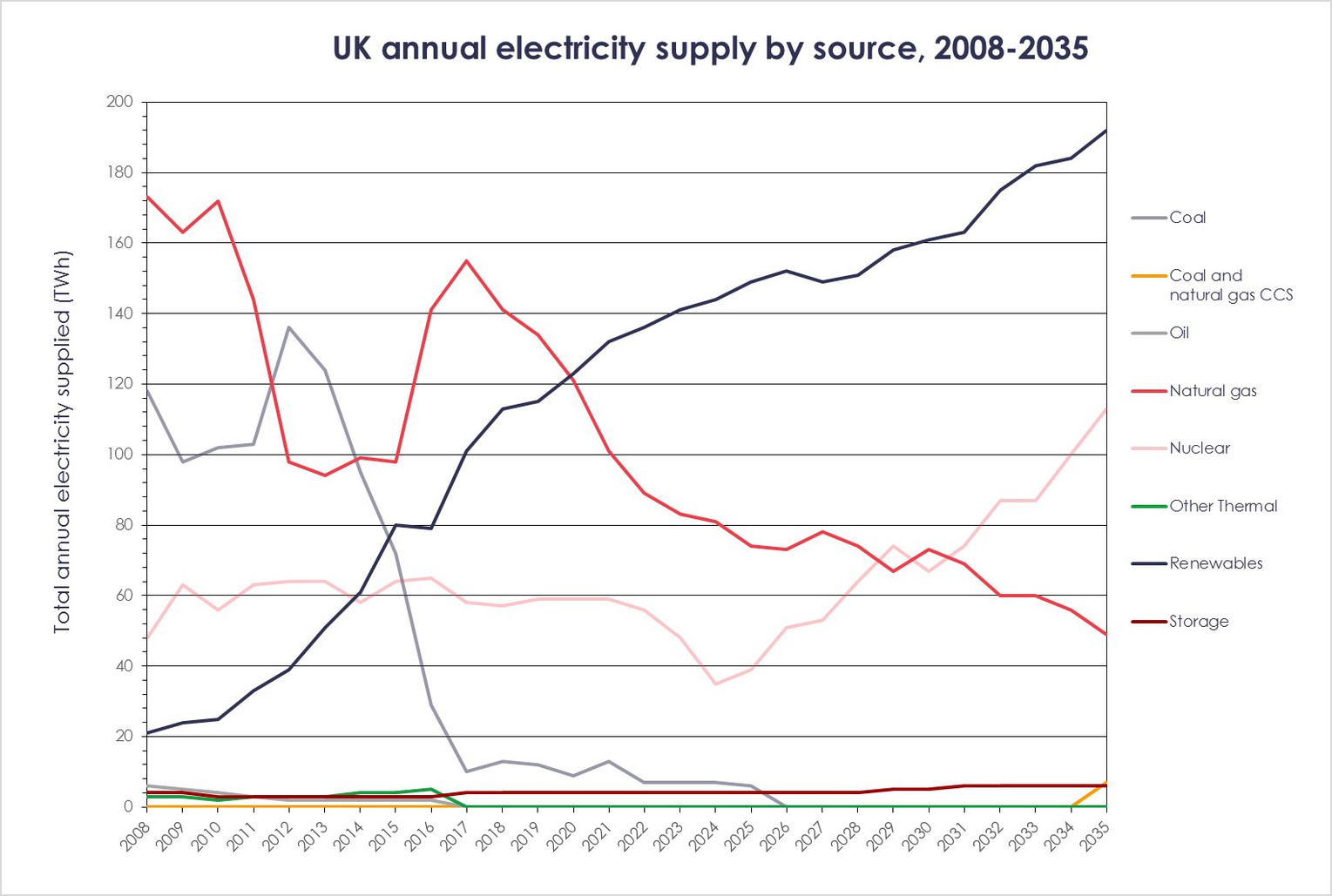 Graph of UK annual electricity supply 