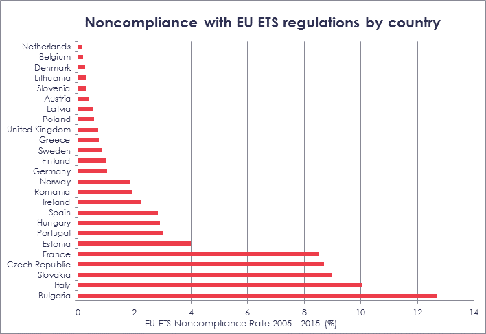 Non compliance (%) by EU ETS country