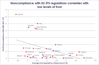 graph of trust correlation with compliance