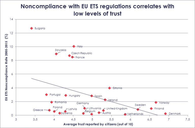 graph of trust correlation with compliance