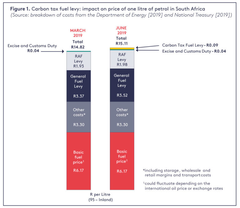 How ready is South Africa for a new fuel levy to reduce greenhouse gas ...
