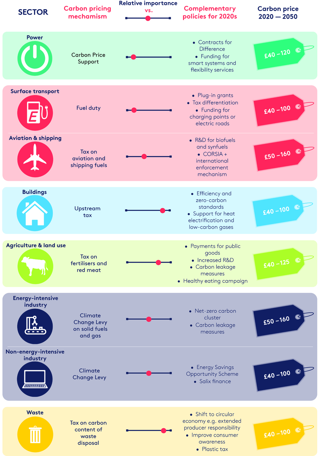 How to price carbon to reach net-zero emissions in the UK Grantham Research Institute on climate change and the environment