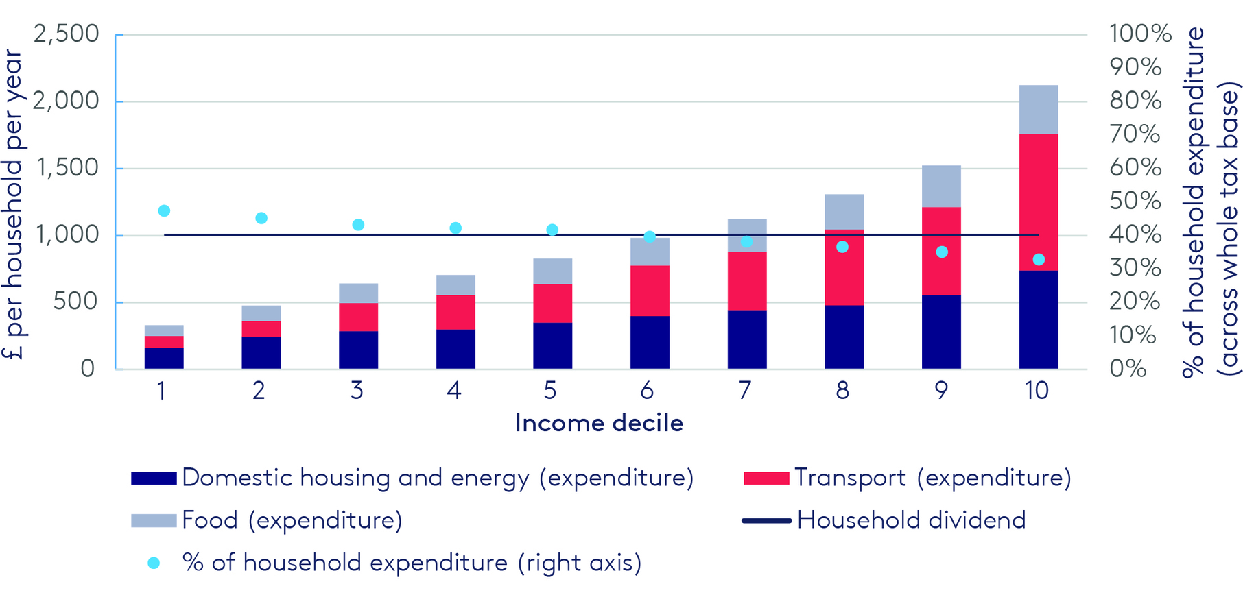 Illustrative tax payments and revenues by income decile, UK