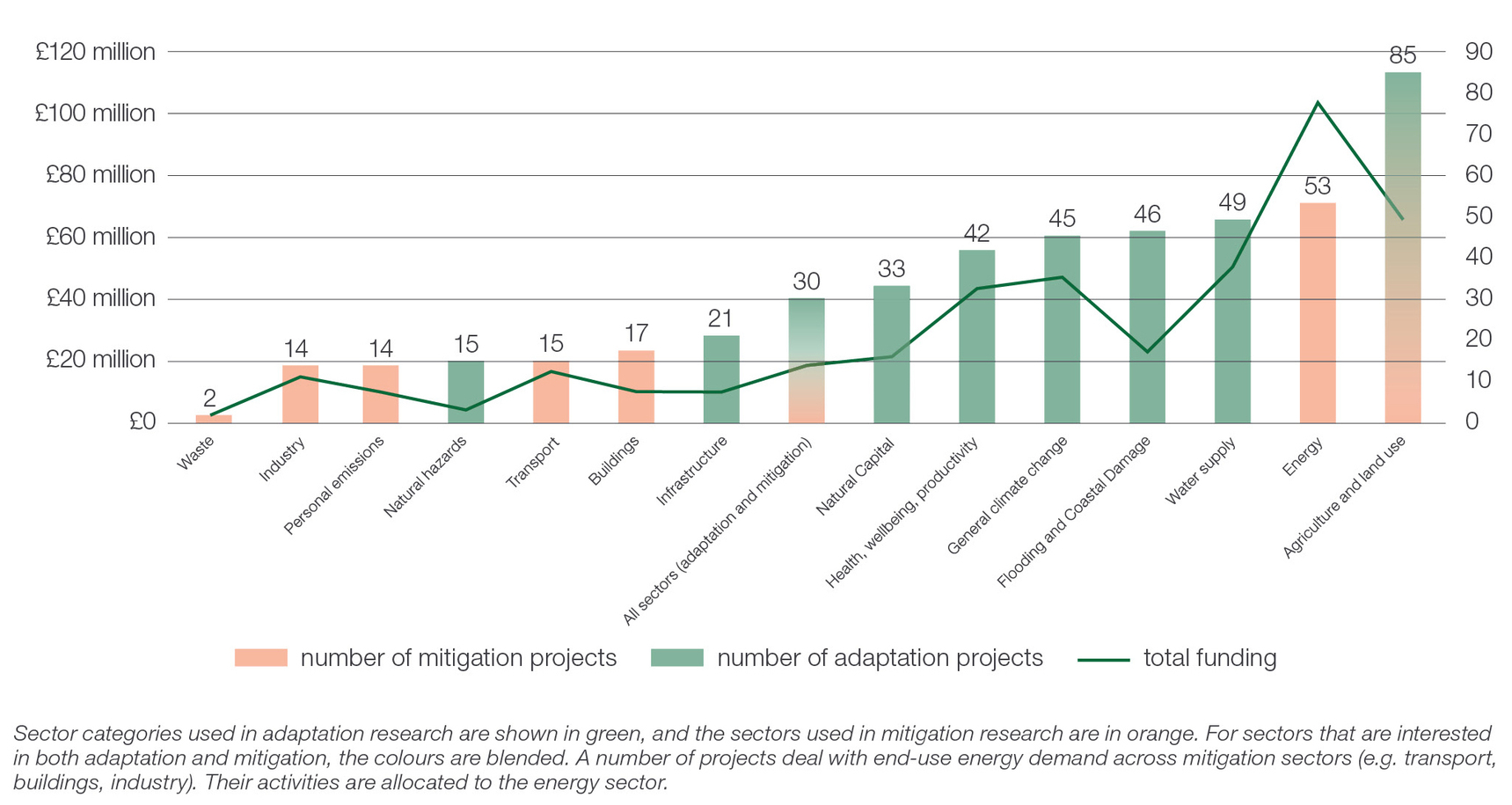 This graph shows UK social science research on climate change by sector by number of projects and amount of funding