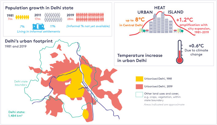 Figure 2 shows how as Delhi's urban footprint has expanded, the urban heat island effect has been amplified.