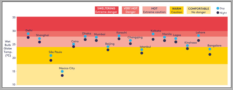 . Developing countries are home to 17 of the 20 largest cities in the world and Figure 1 shows the levels of heat exposure experienced by these cities in the three warmest months of 2018