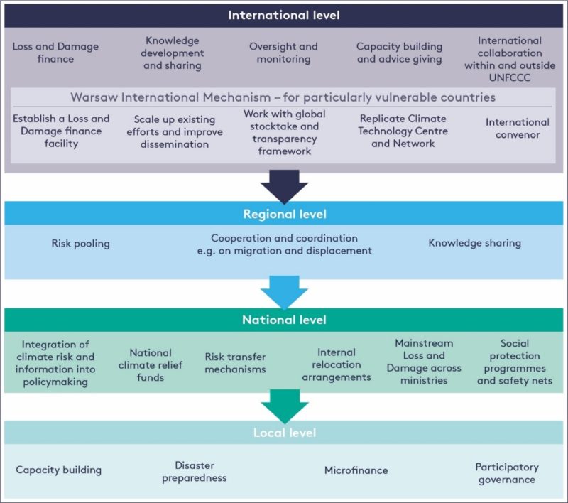 What is climate change 'Loss and Damage'? - Grantham Research Institute on climate  change and the environment