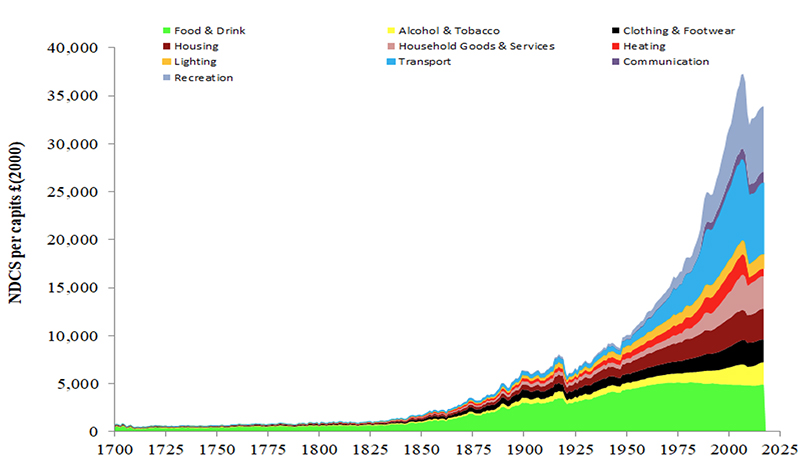 Figure 1. Net Domestic Consumer Surplus (NDCS) per capita in the UK, 1700-2017