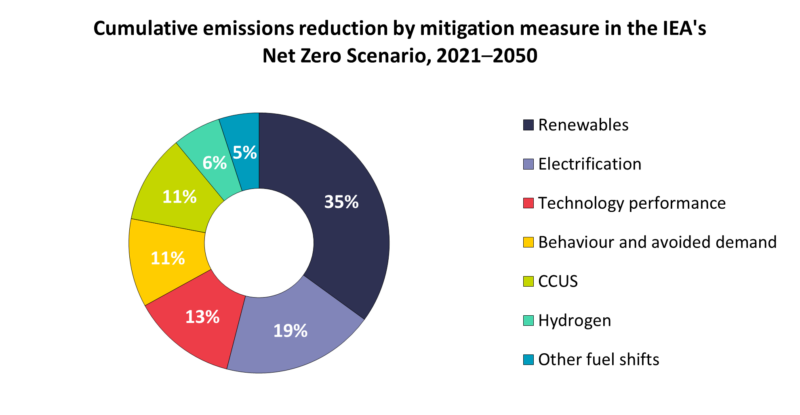 What technology do we need to cut carbon emissions? - Grantham Research  Institute on climate change and the environment