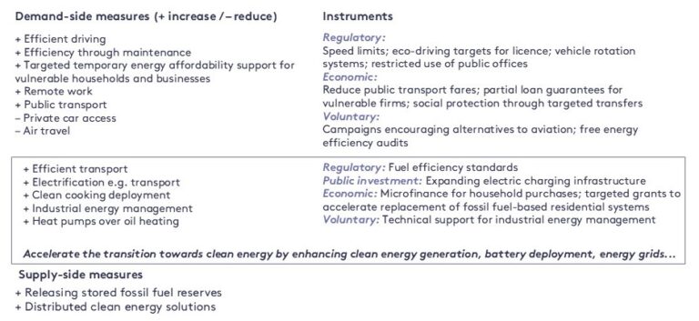 What are the impacts of energy crises and how can they be avoided ...