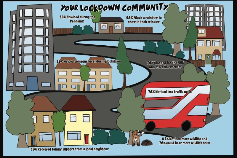 An infographic showing a local community with houses, flats and buses which gives statistics related to what children said about their community during the Coronavirus pandemic