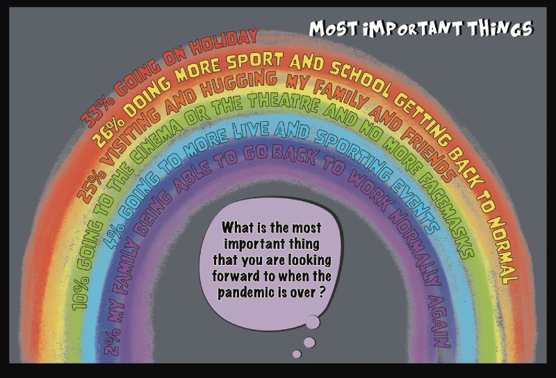An infographic of a rainbow with details about what the children surveyed felt were the most important things to them
