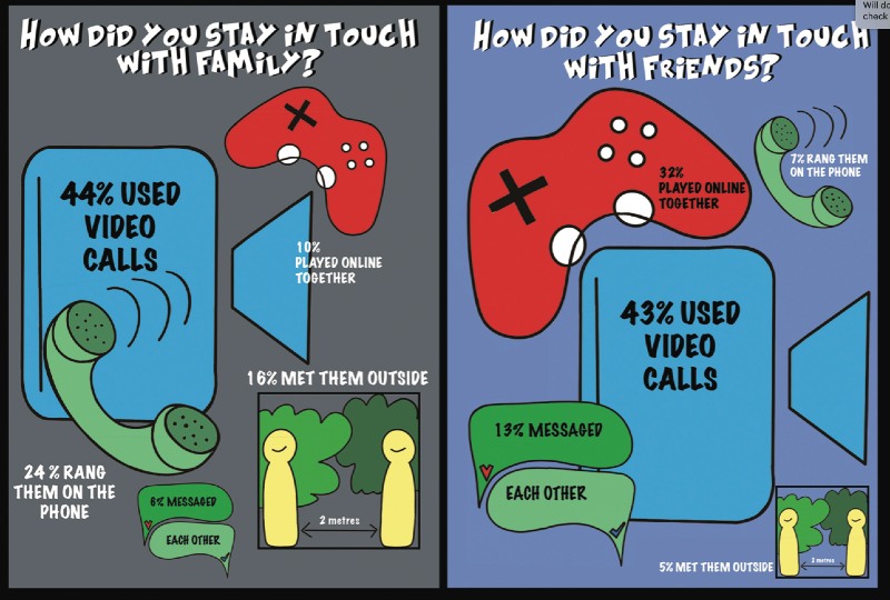 Infographics showing how people kept in contact with their families and friends during the pandemic