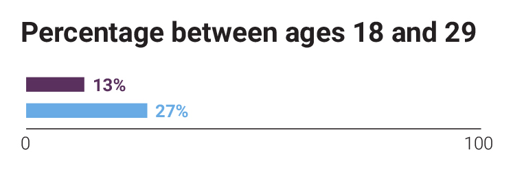 barking-multiple-age-statistic