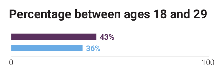 East Village percentages between ages 18 and 29; 43% respondents, 36% ward