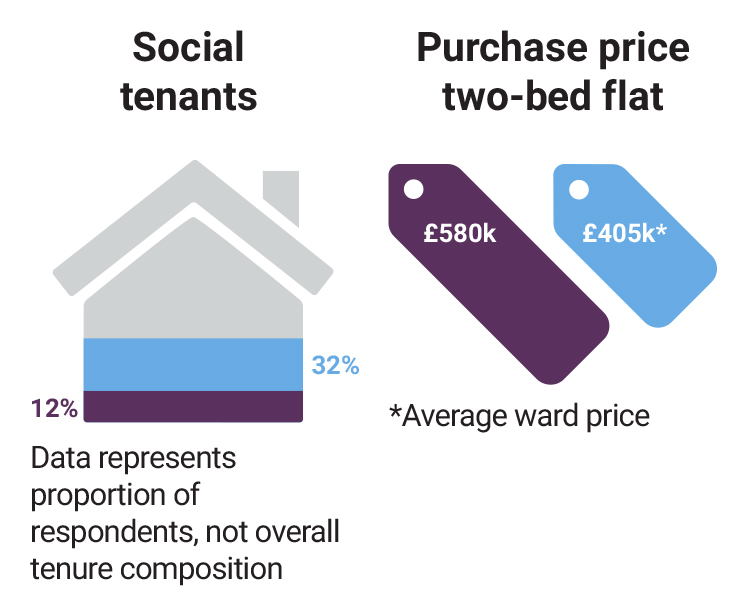 East Village social tenants 12% respondents 32% ward, purchase price two bed flat £580k respondents, £405k ward average price
