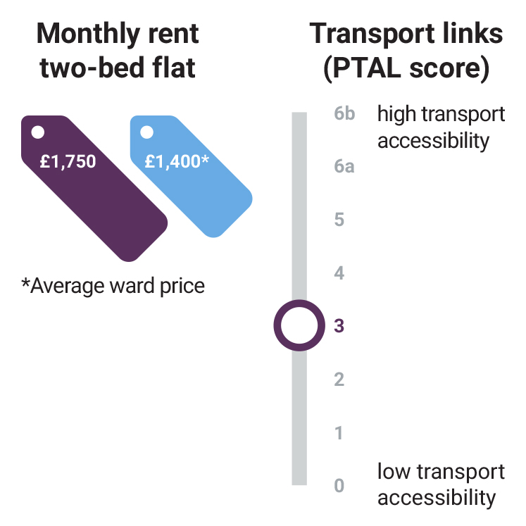 greenwich-creekside-monthly-rent-transport-stats