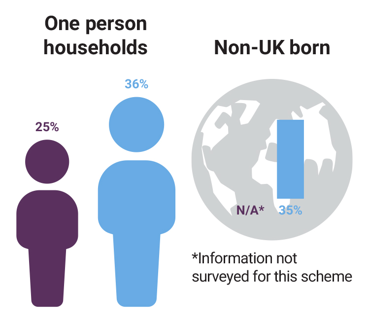 greenwich-creekside-non-uk-born-stats