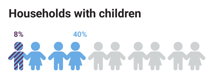 hale-village-children-per-home-stats