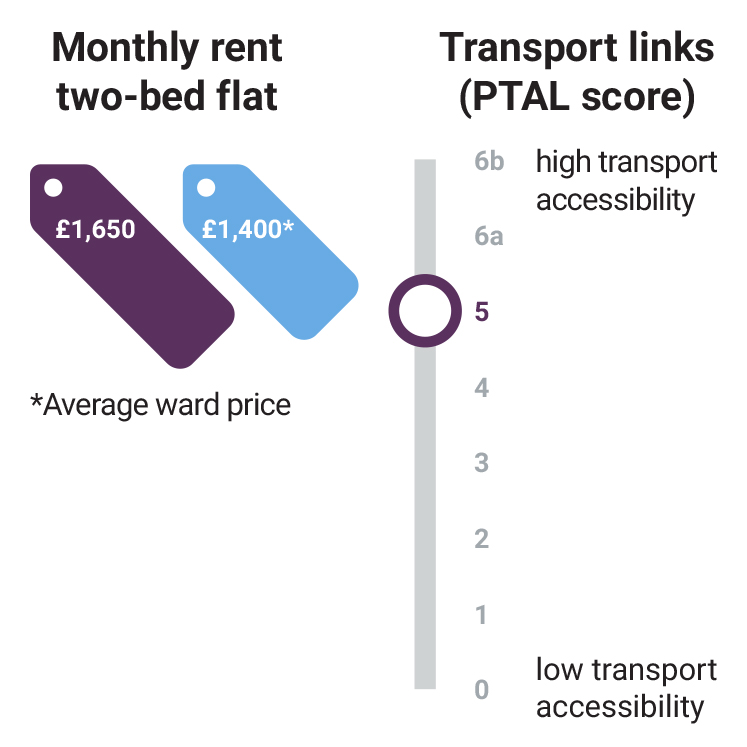 hale-village-monthly-rent-transport-stats