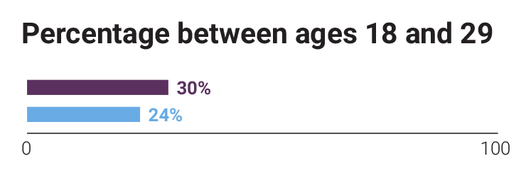 hale-village-multiple-age-statistic