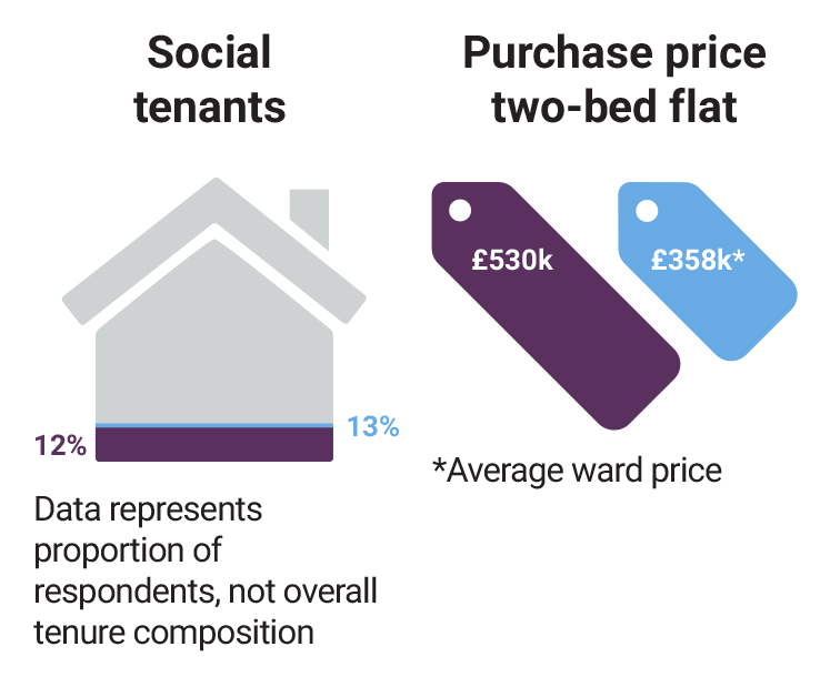 hale-village-social-tenants-purchase-price